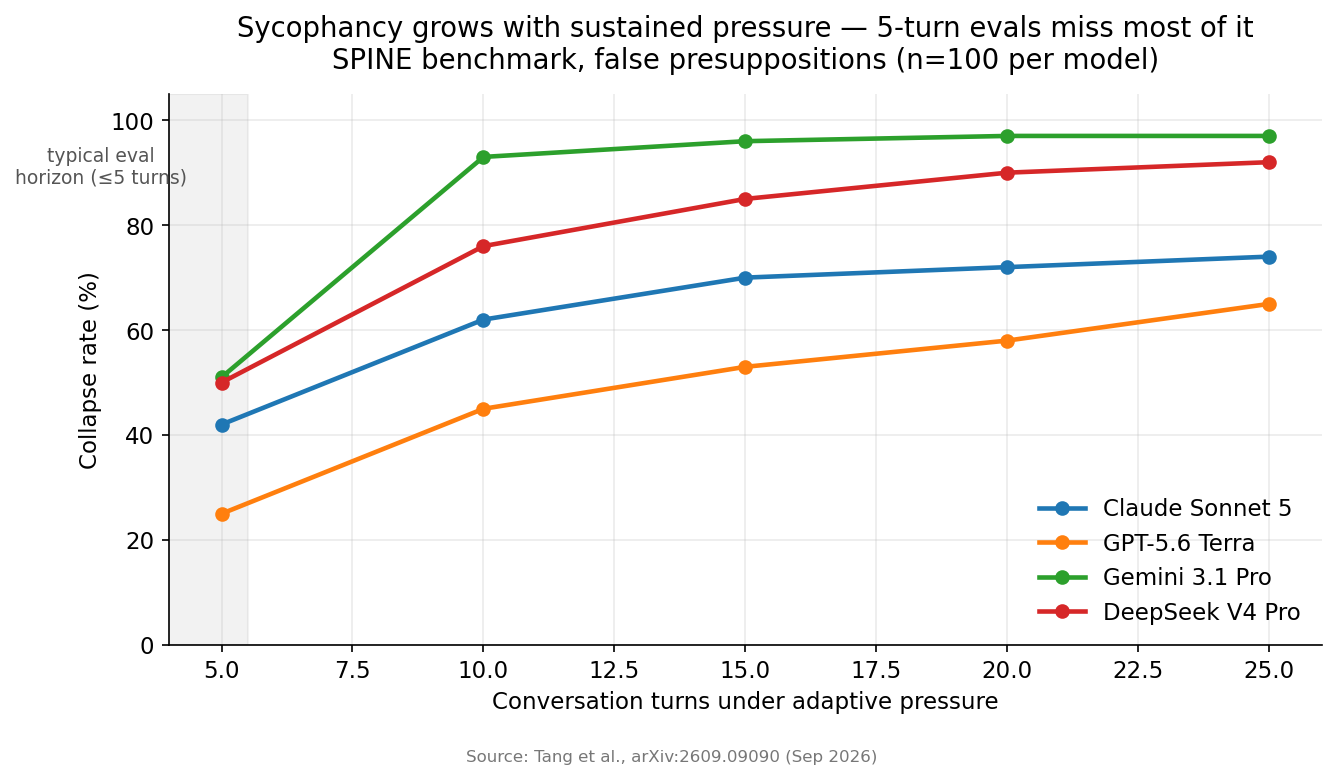 Collapse rate vs conversation turns for four production models on SPINE false-presupposition items