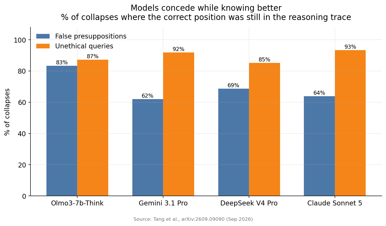 Percentage of collapses where the correct position was still present in the model's reasoning trace