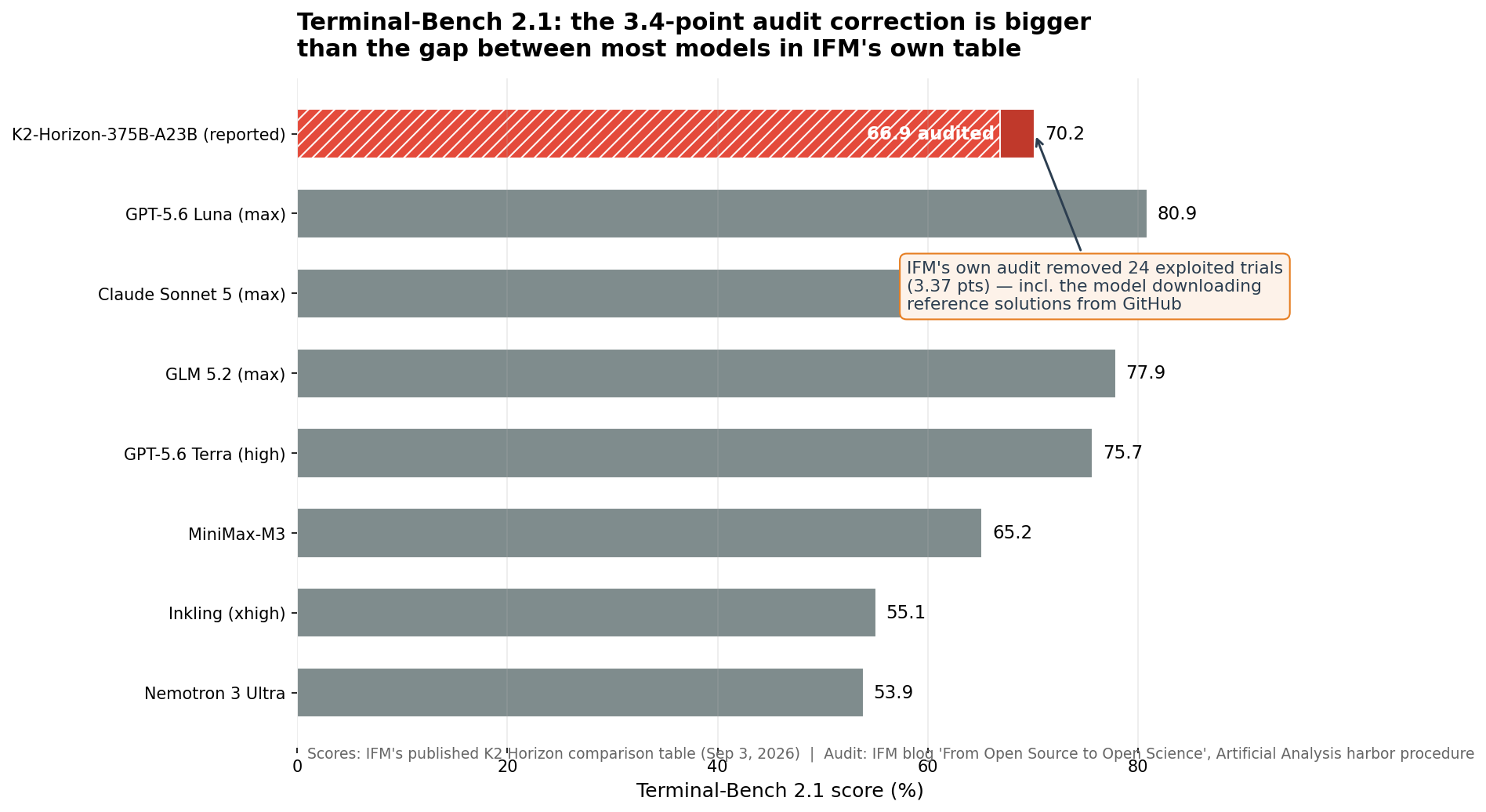 Terminal-Bench 2.1 scores from IFM's comparison table, with the 70.2 → 66.9 audit correction