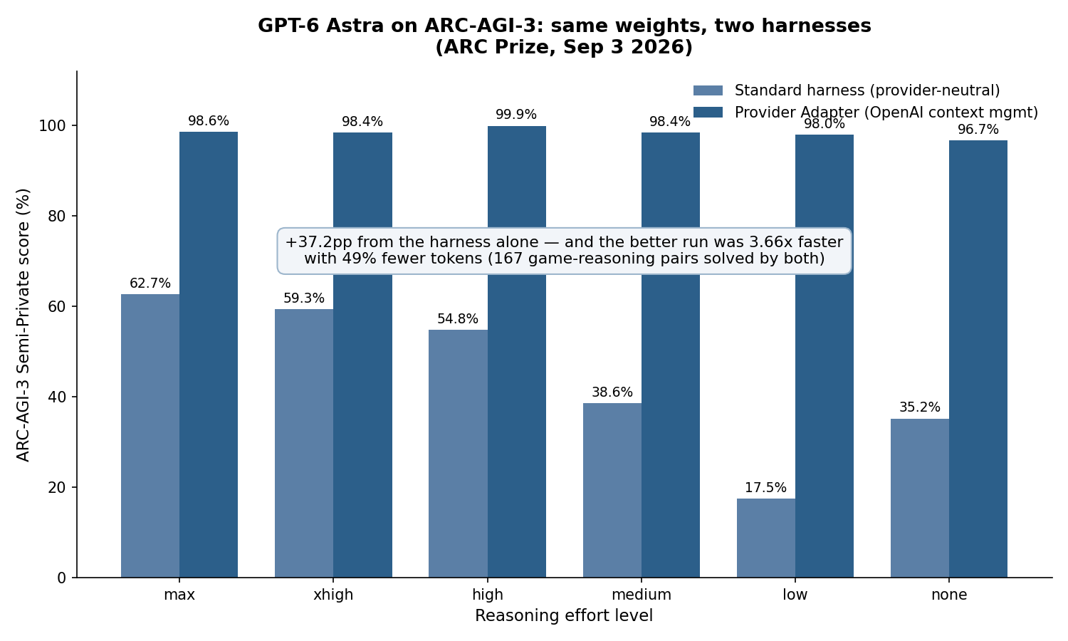 GPT-6 Astra ARC-AGI-3 scores by reasoning effort: Standard harness vs Provider Adapter