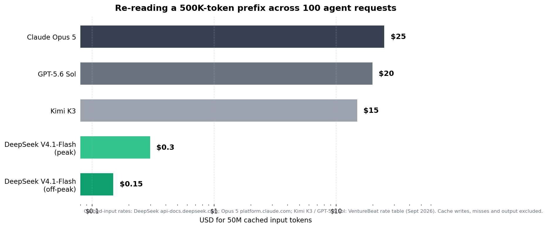 50 万 token 前缀 × 100 次请求（5000 万缓存输入 token）的成本对比