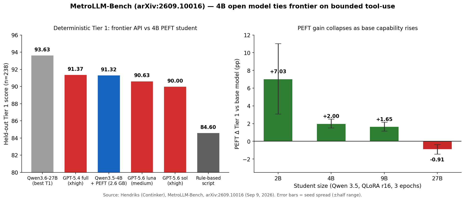 MetroLLM-Bench results: 4B PEFT student vs frontier APIs, and the PEFT capacity-ceiling curve
