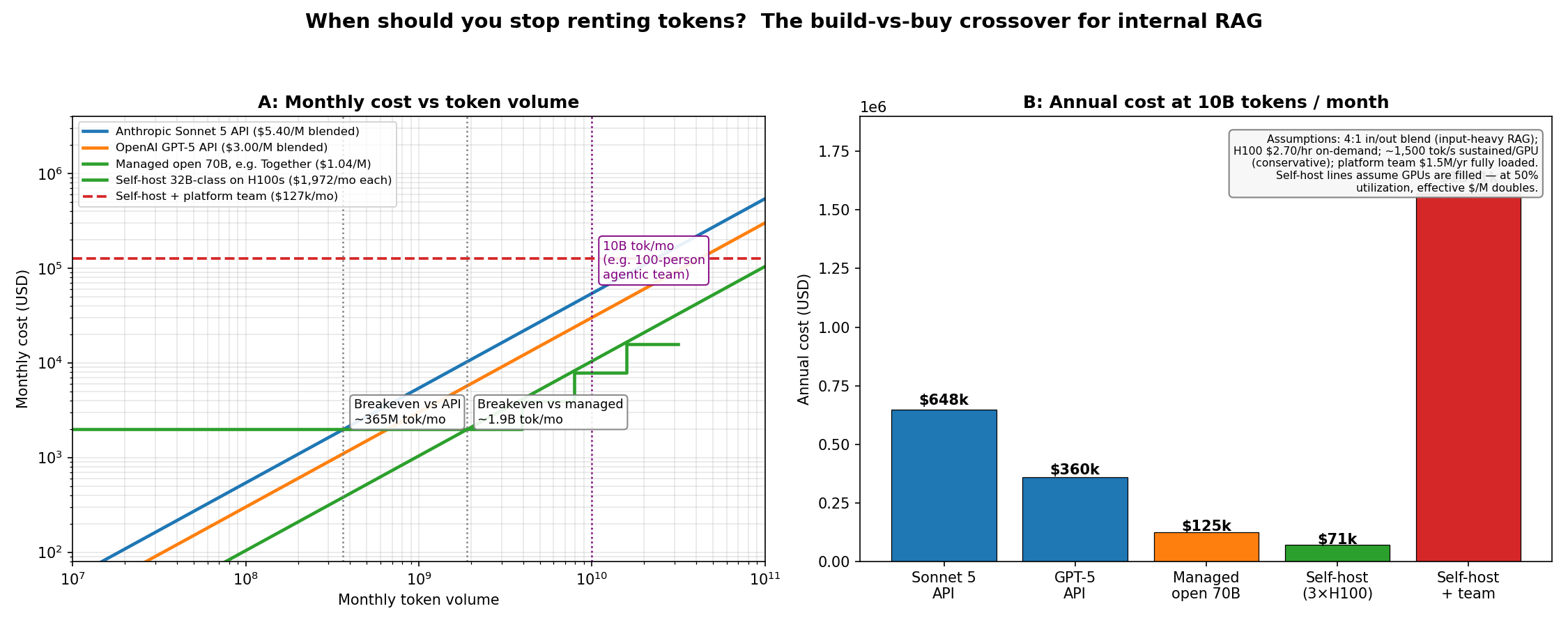 Build-vs-buy crossover: monthly cost vs token volume, and annual cost at 10B tokens/month