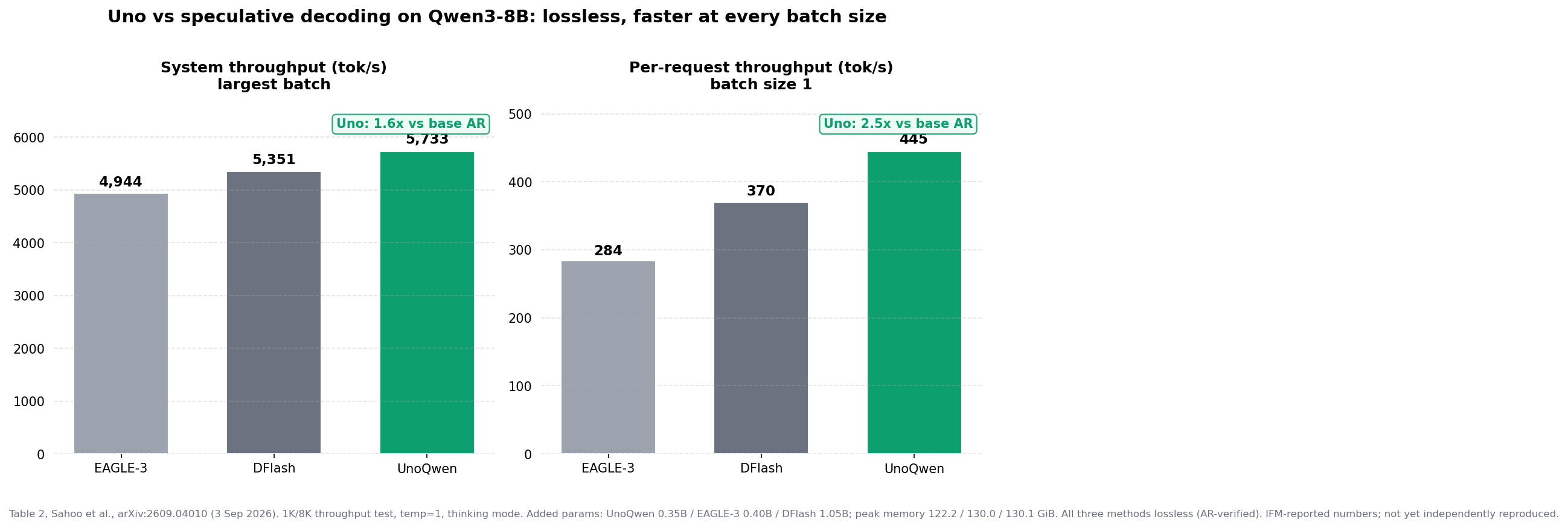 Uno vs speculative decoding on Qwen3-8B: system and per-request throughput