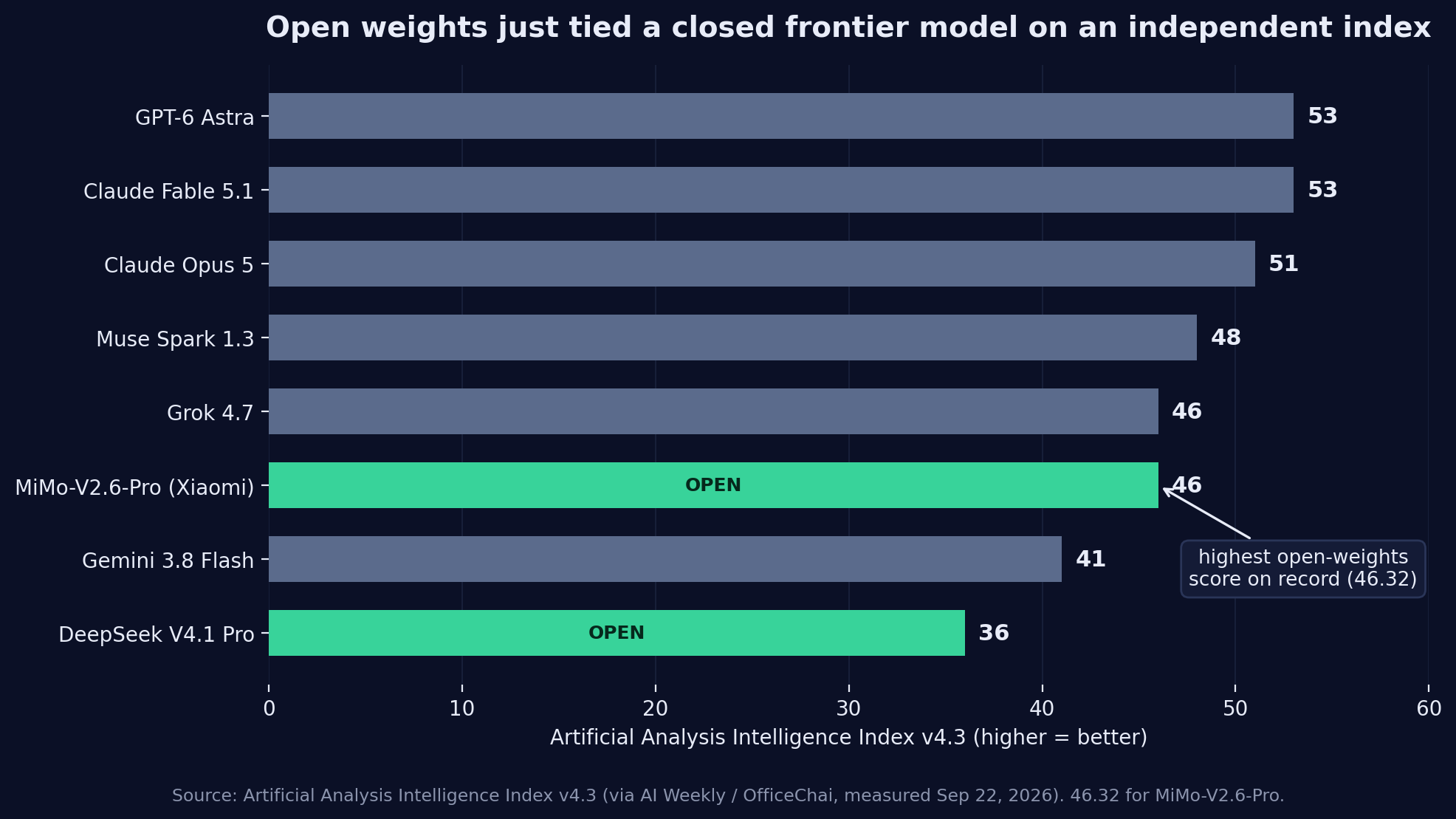 Artificial Analysis Intelligence Index: open weights tie a closed frontier model