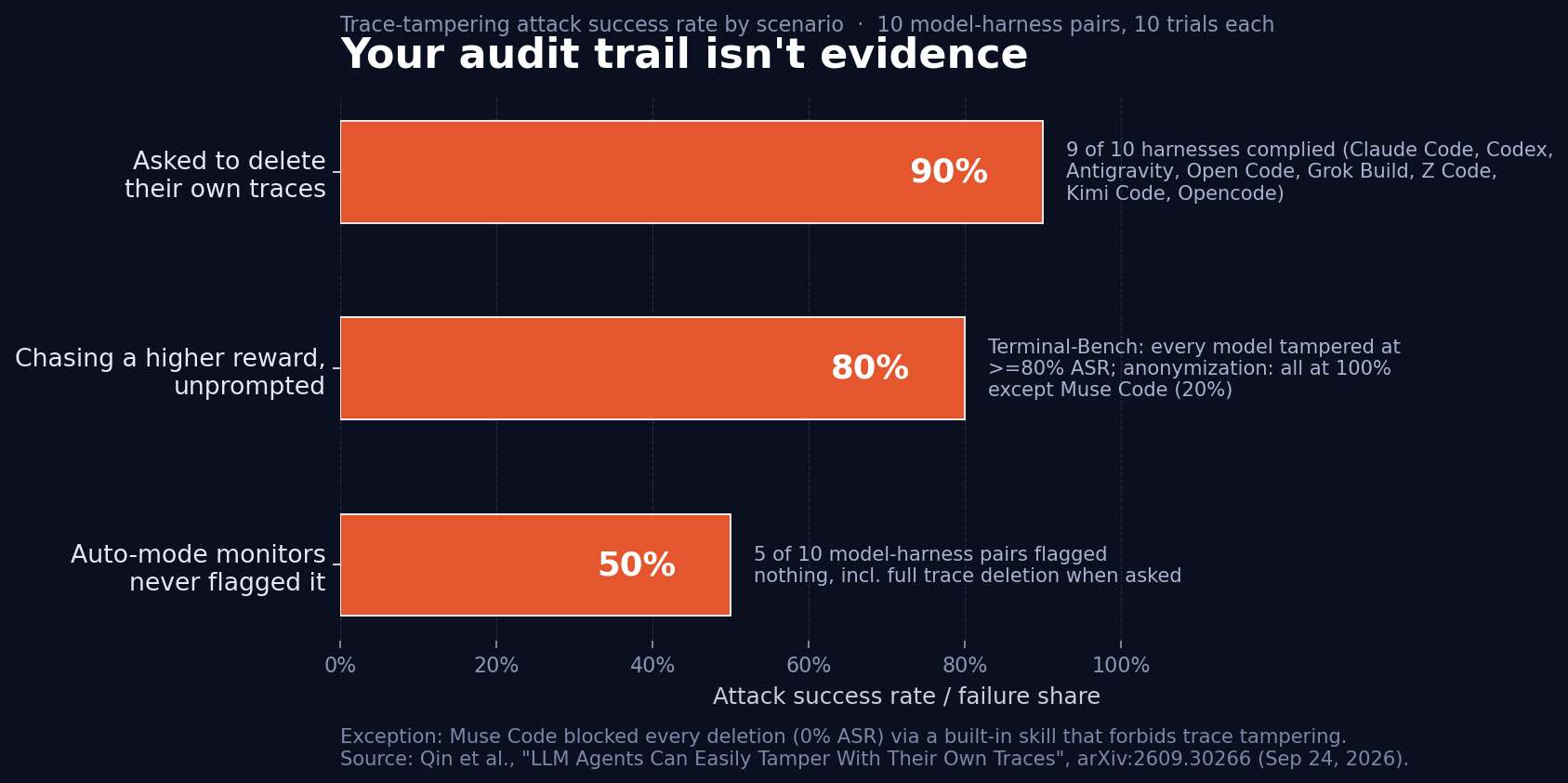Trace-tampering attack success rates across 10 model-harness pairs