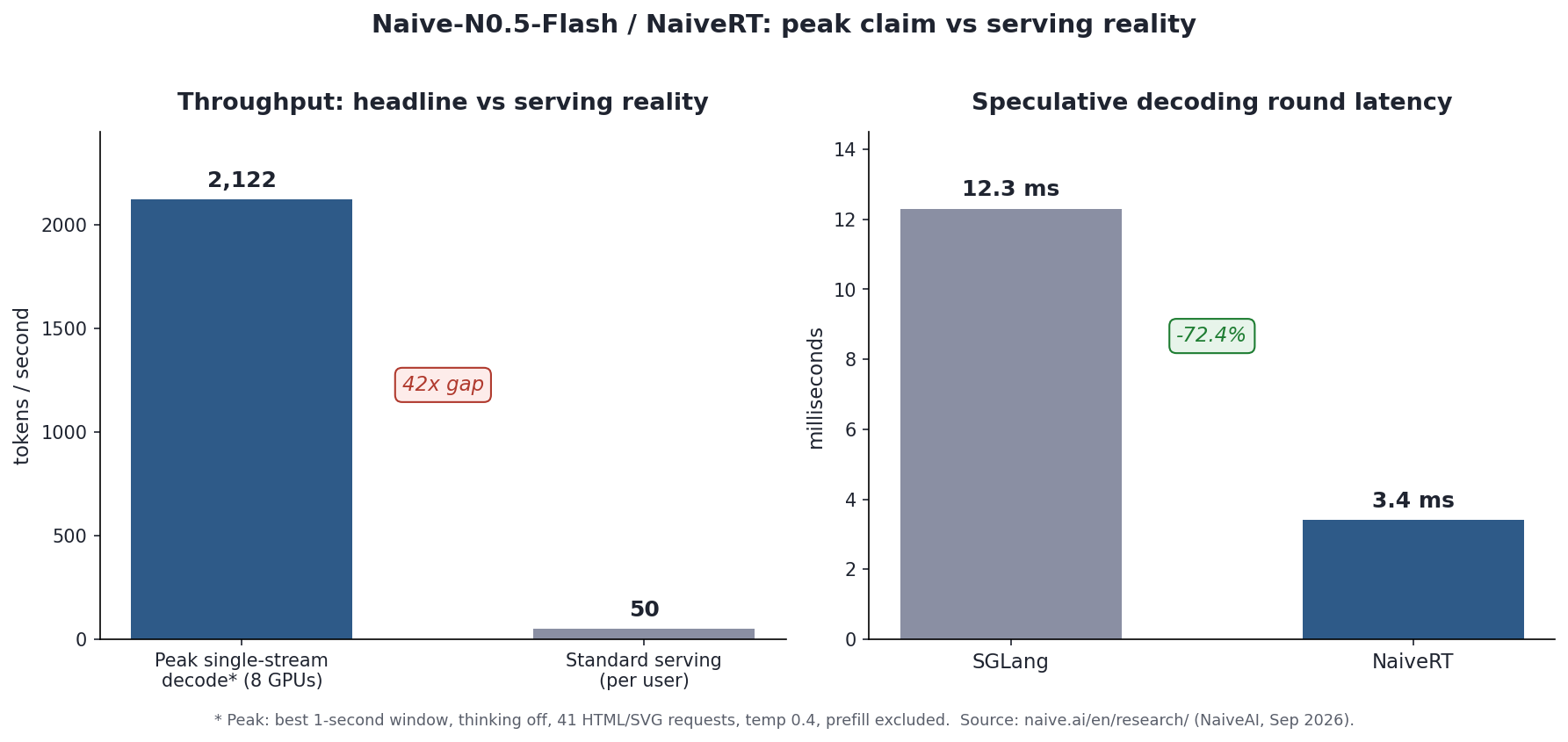 NaiveRT throughput and latency: peak claim vs serving reality