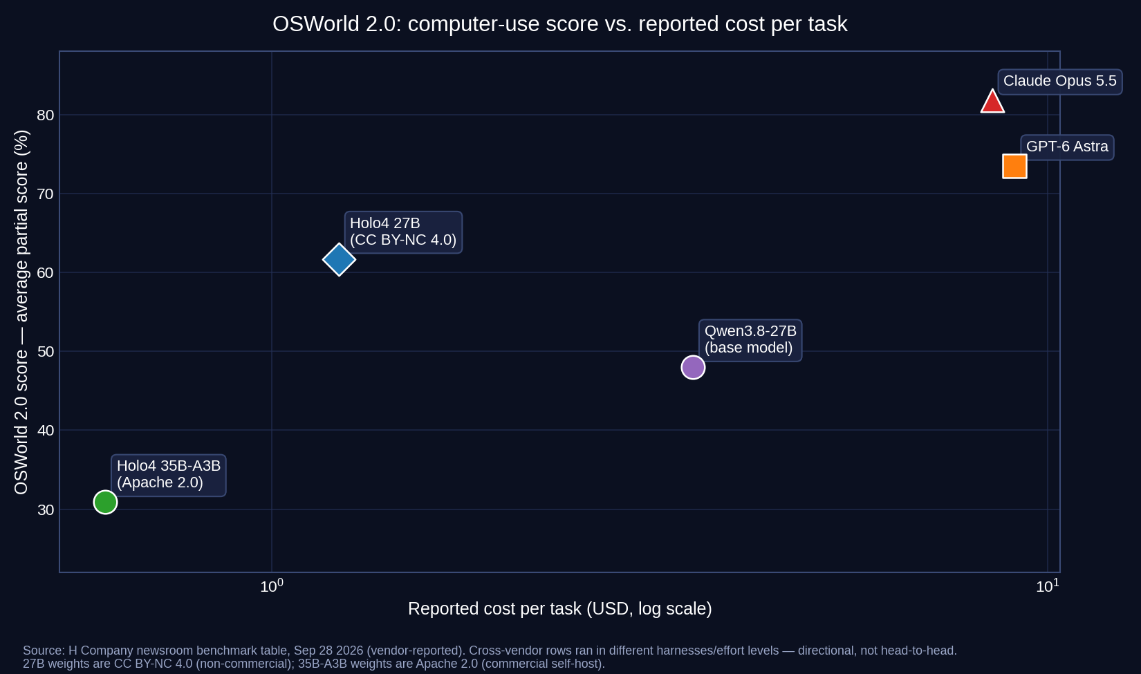 OSWorld 2.0 score vs reported cost per task