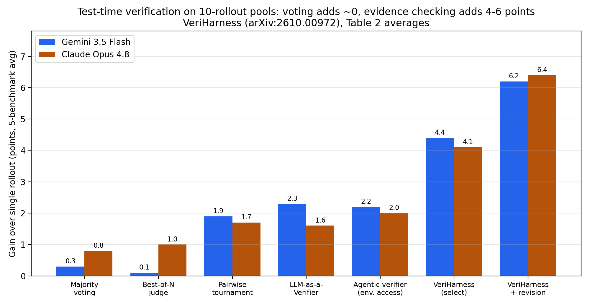 Gain over single rollout by verification method