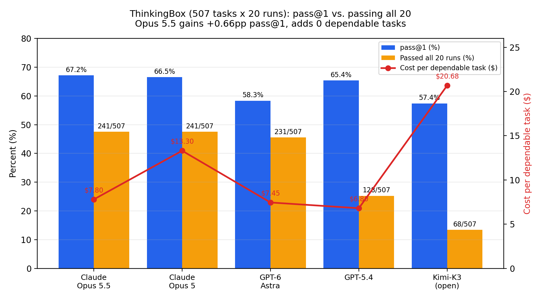 ThinkingBox:pass@1 对比 20 次全过,以及每个可靠任务的成本