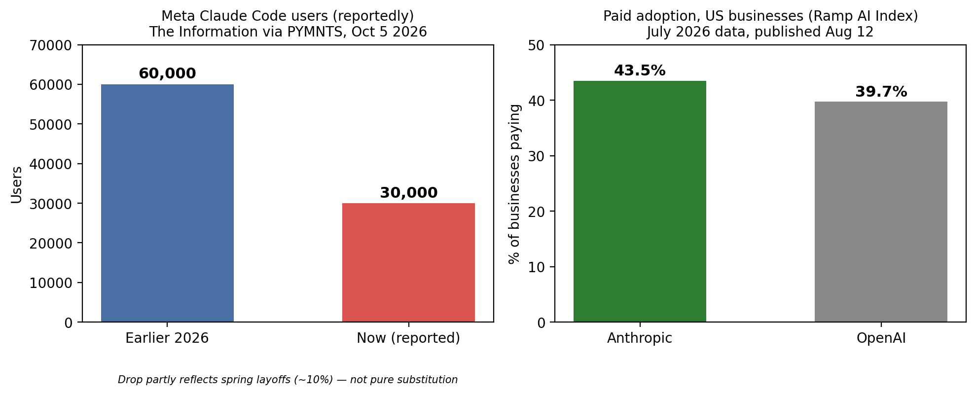 Reported Meta Claude Code users and Ramp July 2026 paid adoption