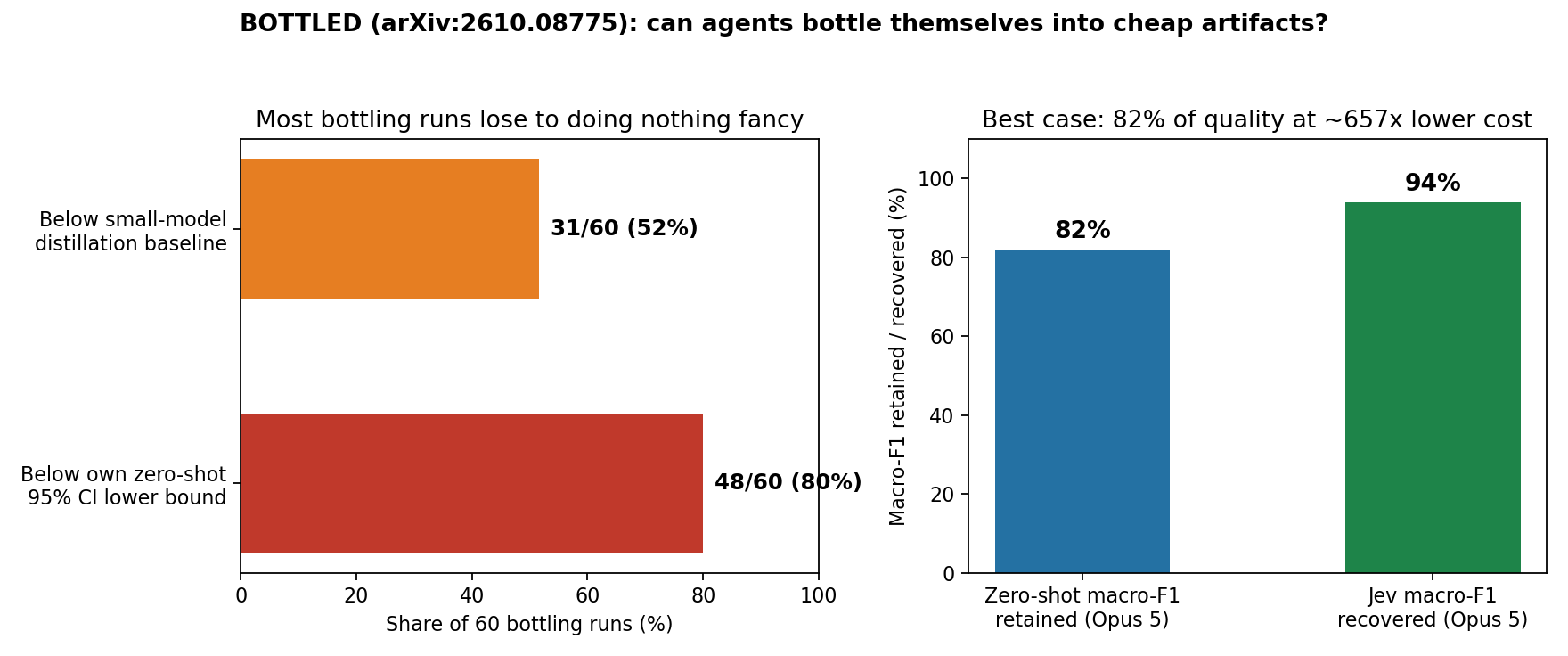 BOTTLED results: failure shares and the Opus 5 best case