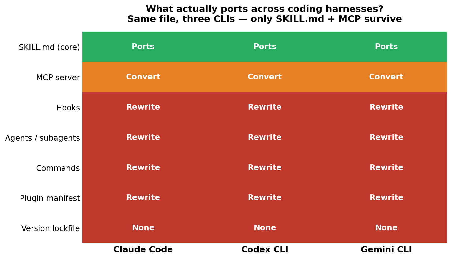 Portability matrix: only SKILL.md and MCP survive across harnesses