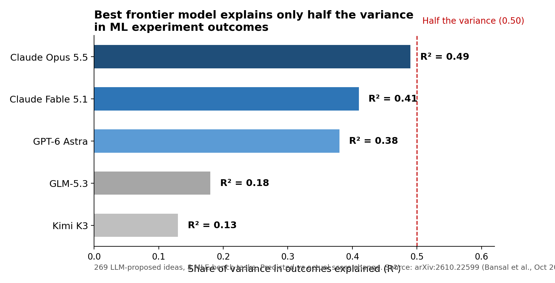 R² of predicted vs actual ML experiment outcomes, by model