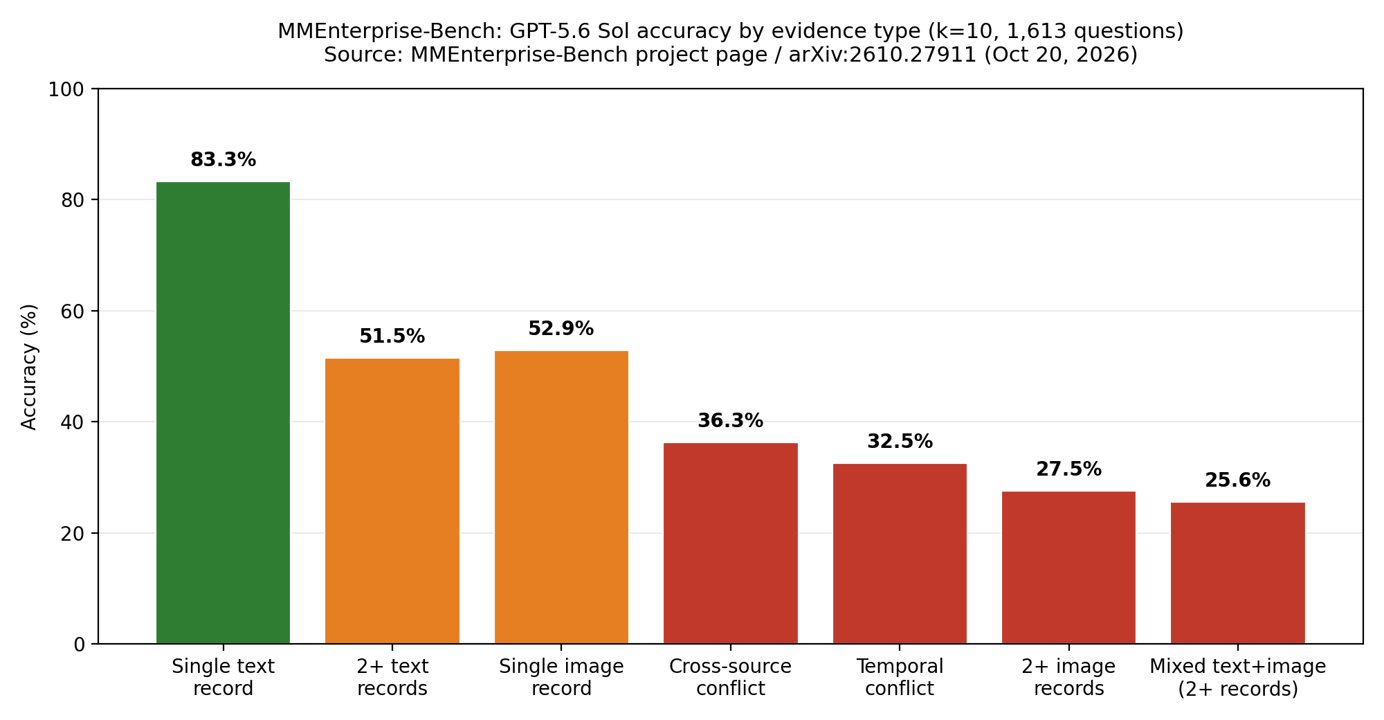 MMEnterprise-Bench: GPT-5.6 Sol accuracy by evidence type (k=10)