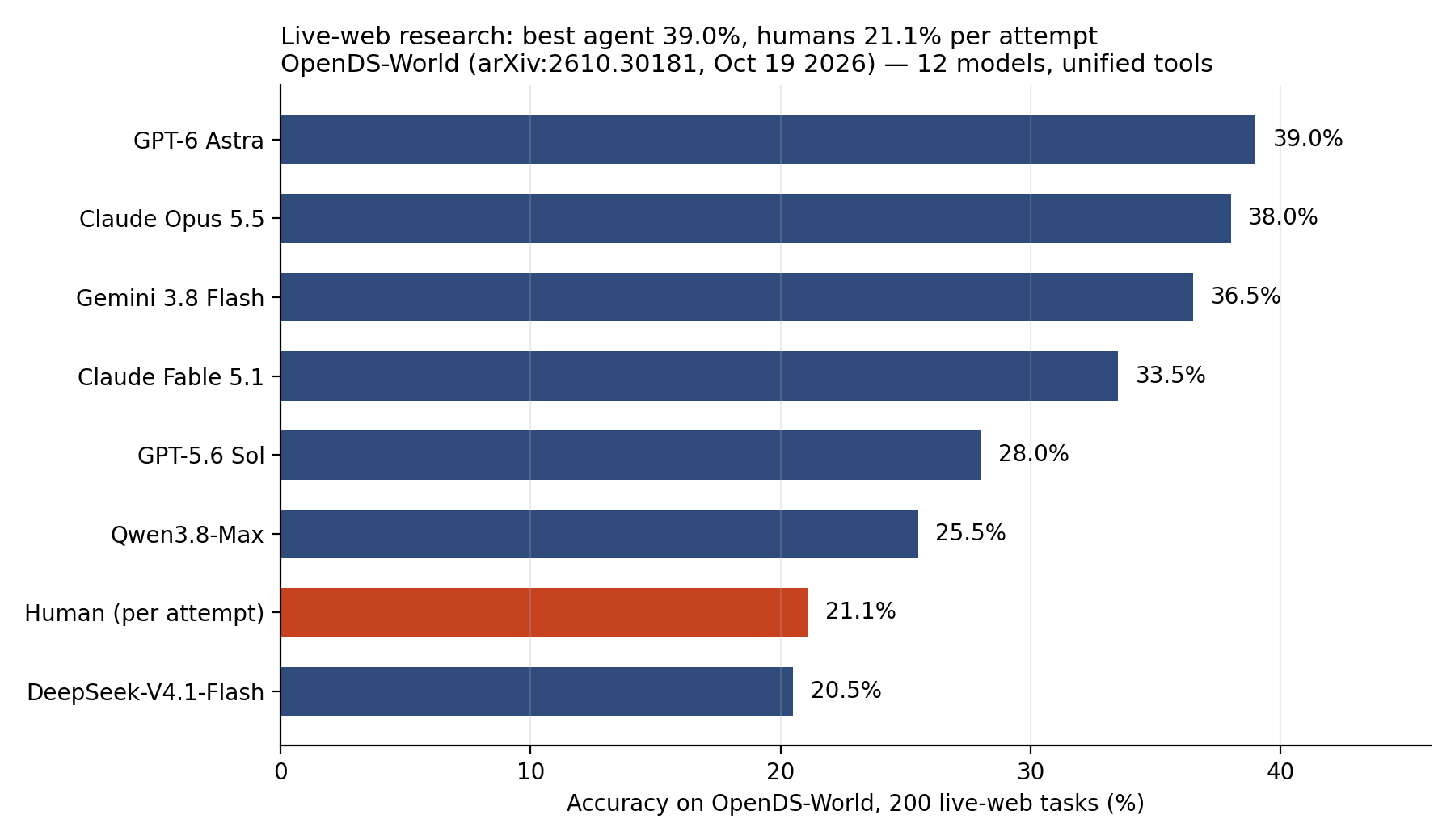 OpenDS-World overall accuracy