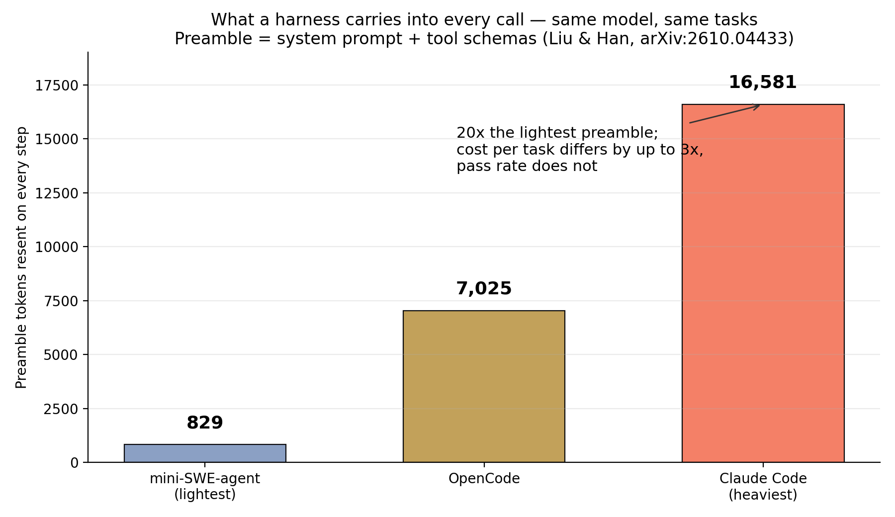 Harness preamble tokens resent on every step: mini-SWE-agent 829, OpenCode 7,025, Claude Code 16,581